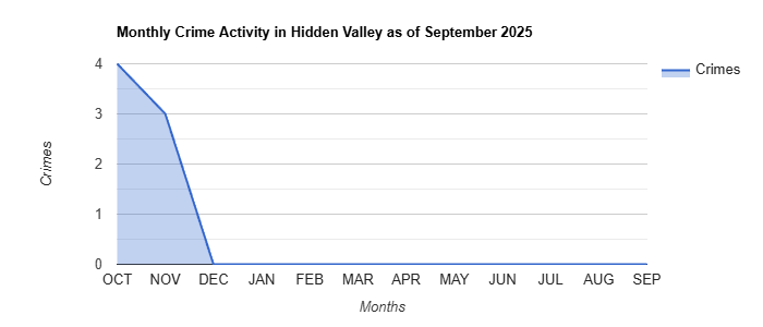 Hidden Valley Crime Activity November 2024.jpg