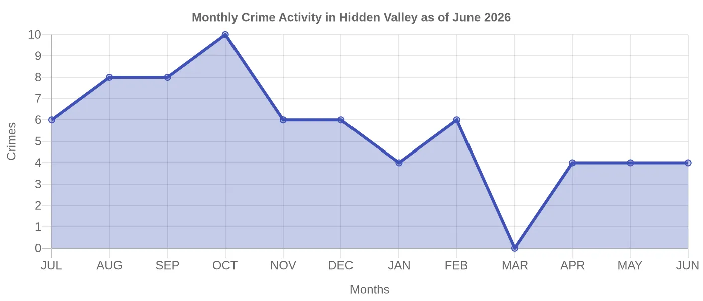 Monthly Crime Activity Chart