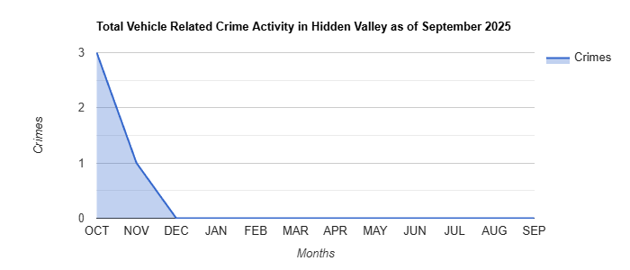 Hidden Valley Vehicle Related Crime Activity November 2024.jpg