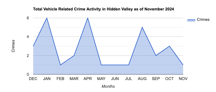 Hidden Valley Vehicle Related Crime Activity November 2024.jpg