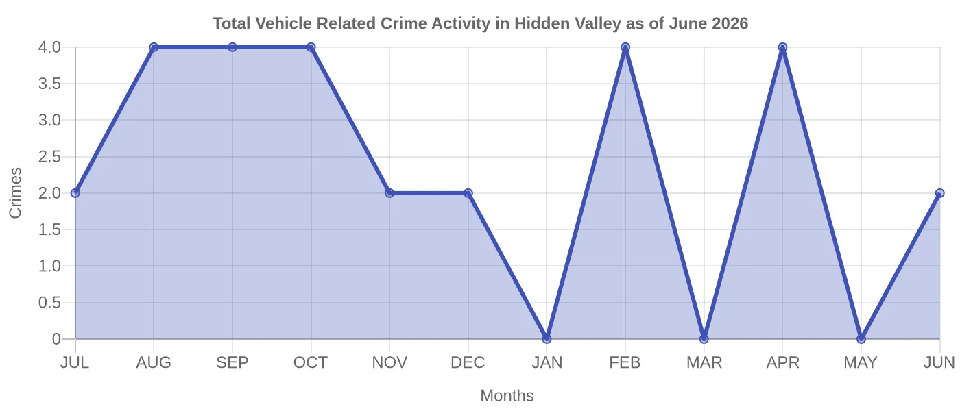 Vehicle Related Crime Activity Chart
