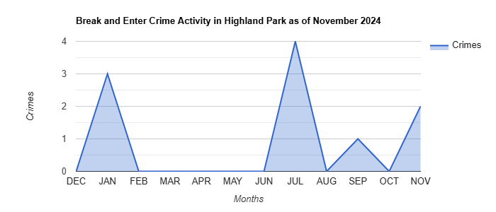 Highland Park Break and Enter Crime Activity November 2024.jpg