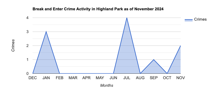 Highland Park Break and Enter Crime Activity November 2024.jpg