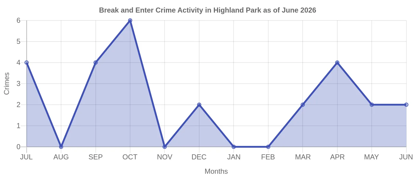 Break and Enter Crime Activity Chart