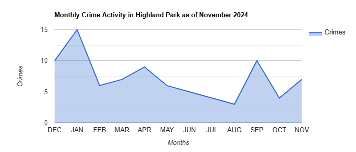 Highland Park Crime Activity November 2024.jpg