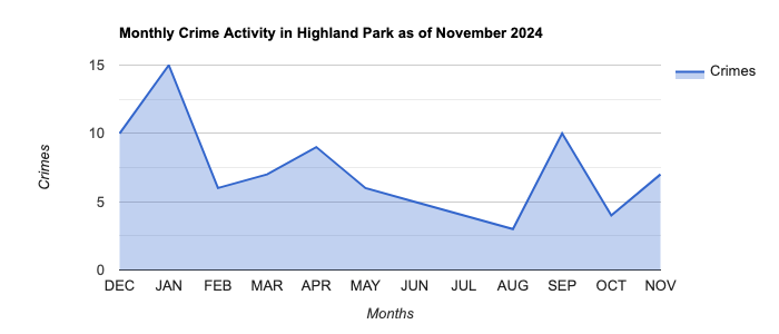 Highland Park Crime Activity November 2024.jpg