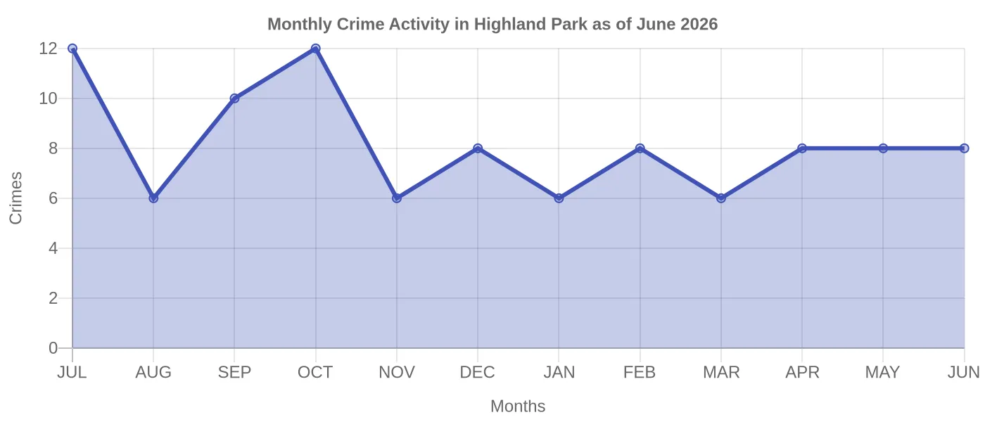 Monthly Crime Activity Chart