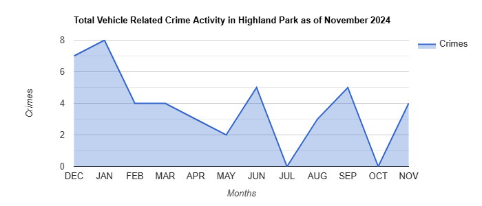 Highland Park Vehicle Related Crime Activity November 2024.jpg
