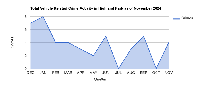 Highland Park Vehicle Related Crime Activity November 2024.jpg