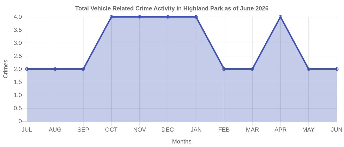 Vehicle Related Crime Activity Chart