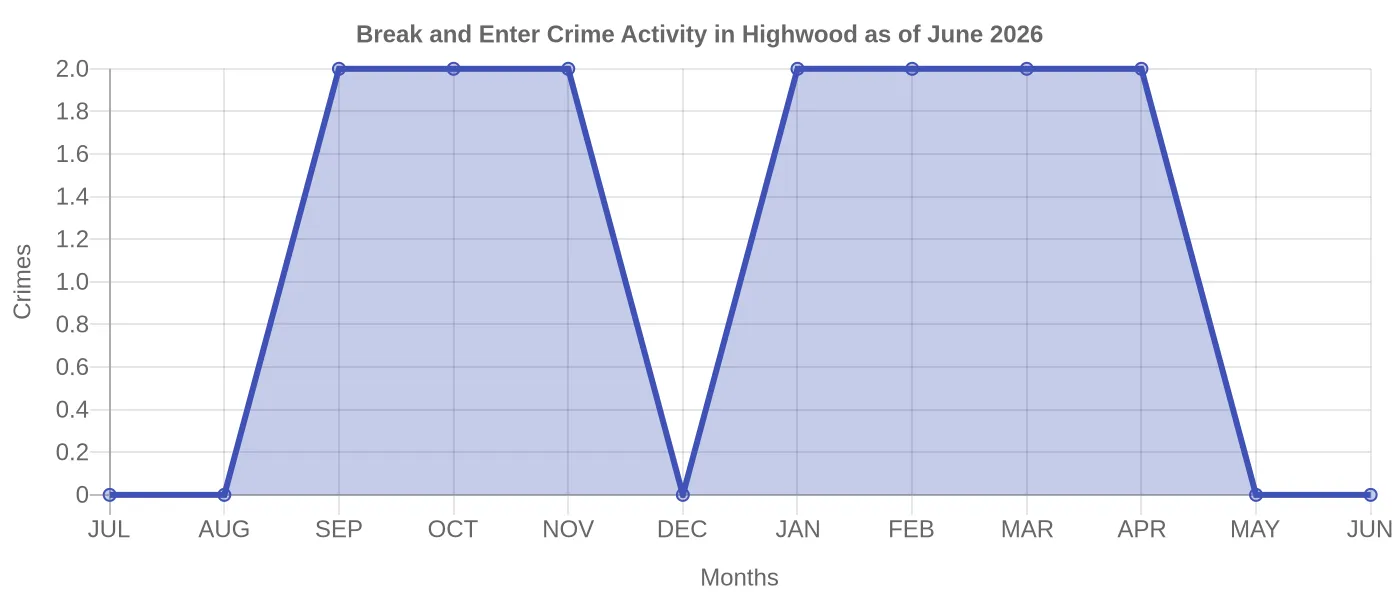 Break and Enter Crime Activity Chart