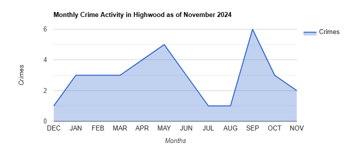 Highwood Crime Activity November 2024.jpg