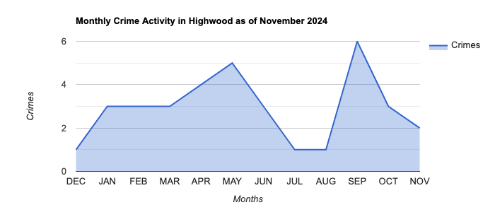 Highwood Crime Activity November 2024.jpg