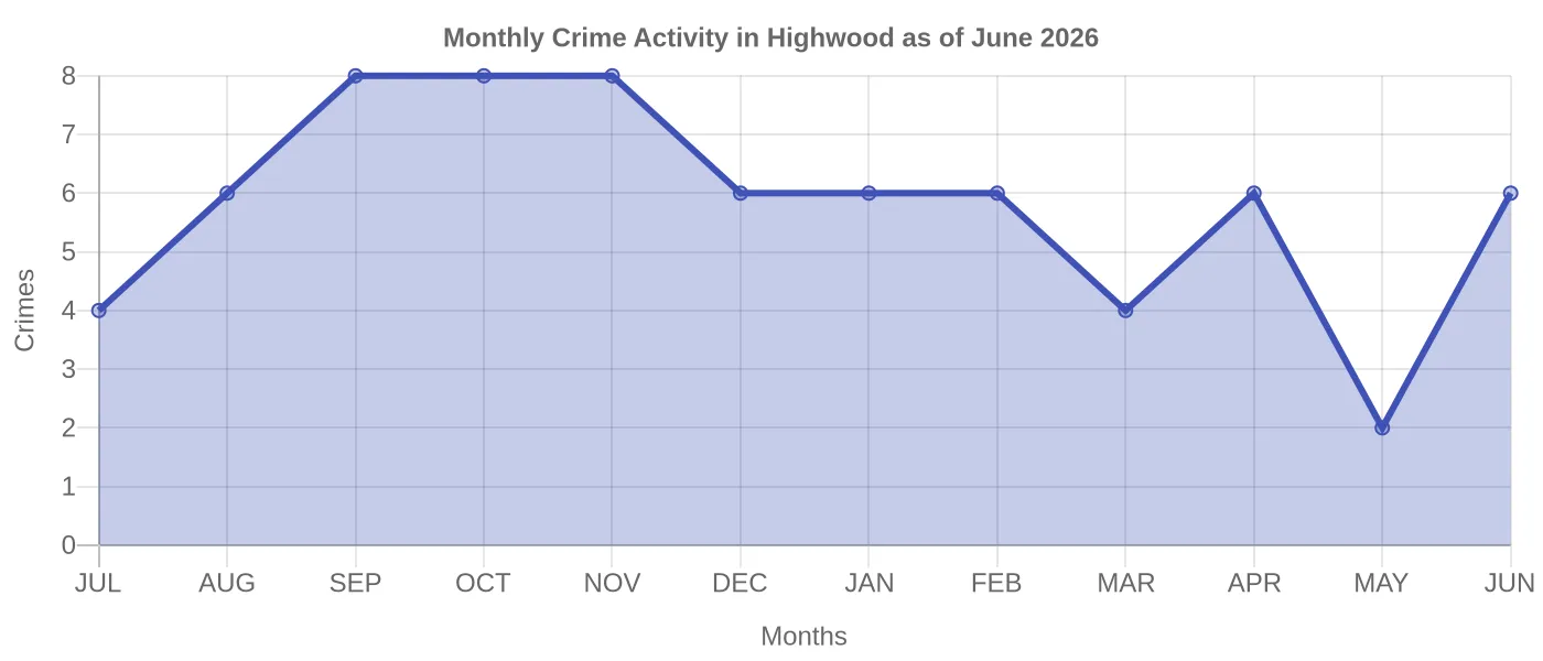 Monthly Crime Activity Chart
