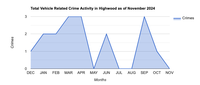 Highwood Vehicle Related Crime Activity November 2024.jpg