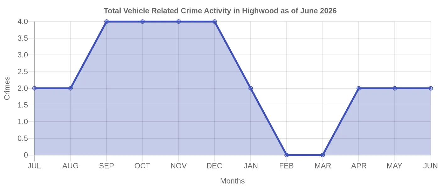 Vehicle Related Crime Activity Chart