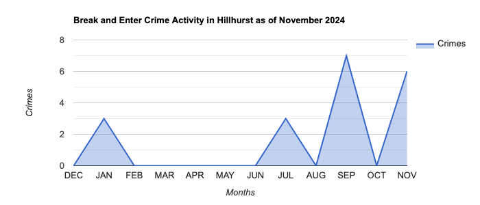 Hillhurst Break and Enter Crime Activity November 2024.jpg