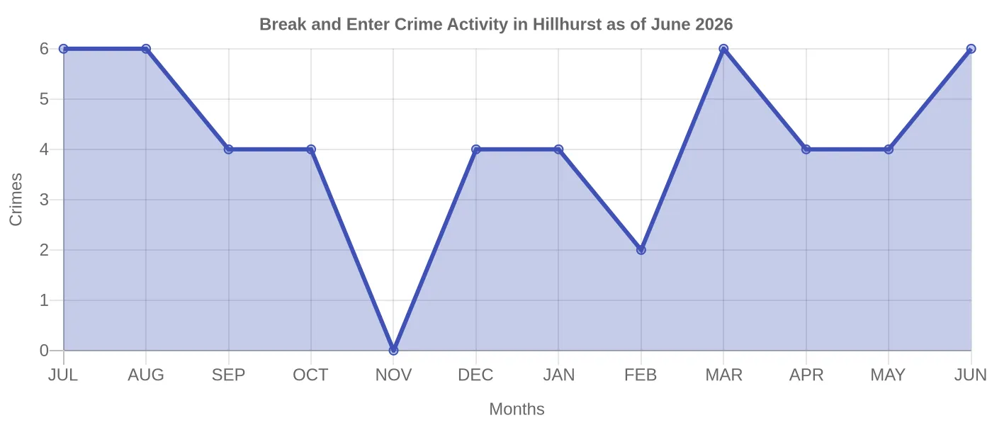 Break and Enter Crime Activity Chart