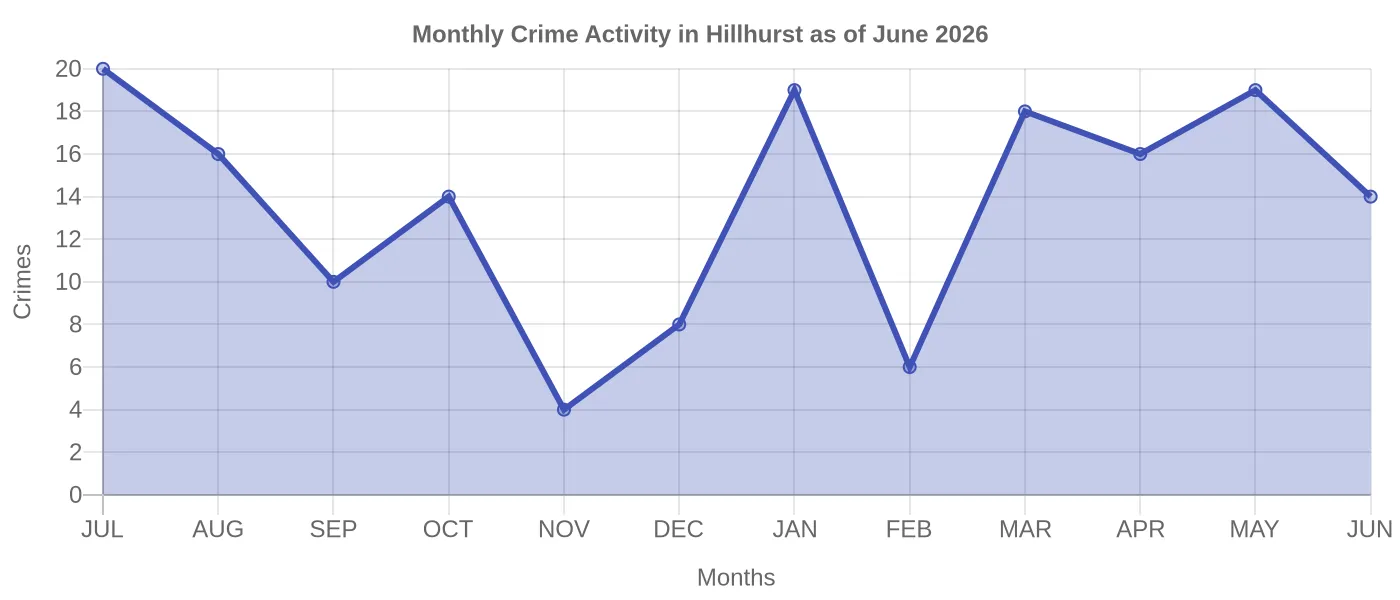 Monthly Crime Activity Chart