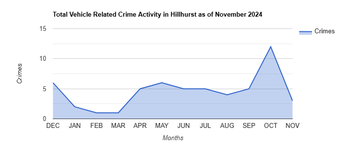 Hillhurst Vehicle Related Crime Activity November 2024.jpg