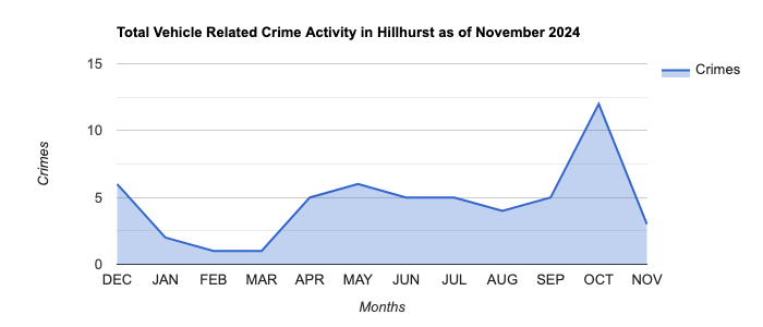 Hillhurst Vehicle Related Crime Activity November 2024.jpg