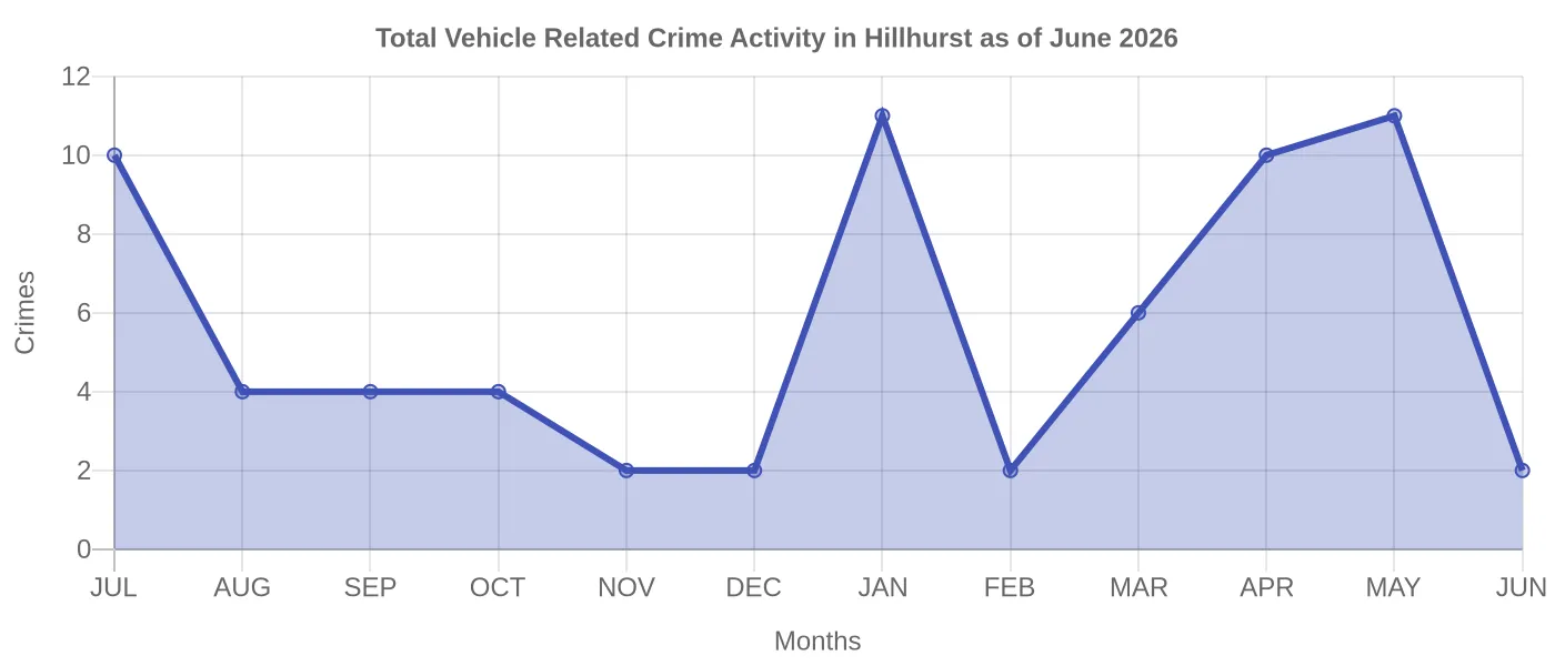 Vehicle Related Crime Activity Chart