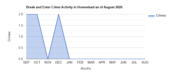 Break and Enter Crime Activity Chart