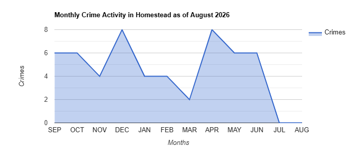 Monthly Crime Activity Chart