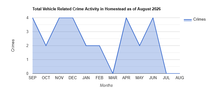 Vehicle Related Crime Activity Chart
