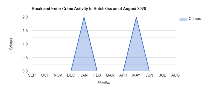 Break and Enter Crime Activity Chart