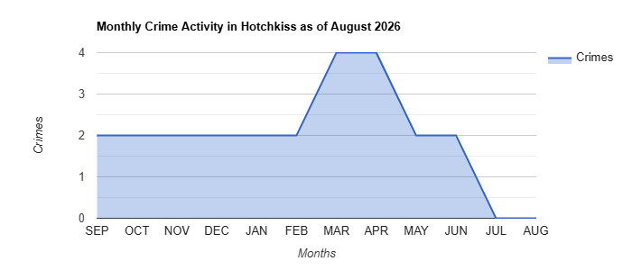 Monthly Crime Activity Chart