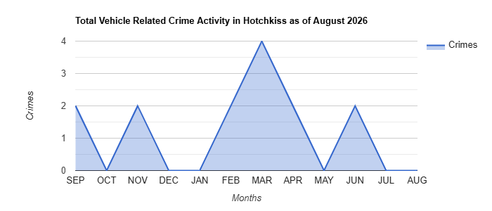 Vehicle Related Crime Activity Chart