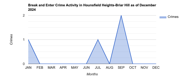 Hounsfield Heights-Briar Hill Break and Enter Crime Activity November 2024.jpg