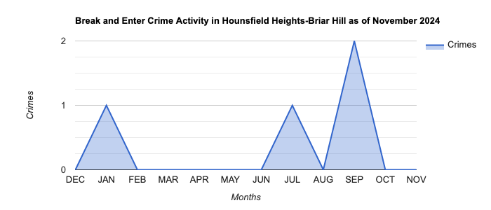 Hounsfield Heights-Briar Hill Break and Enter Crime Activity November 2024.jpg