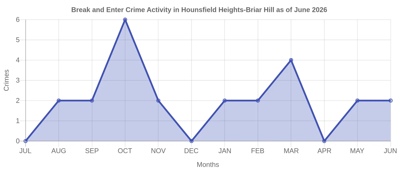 Break and Enter Crime Activity Chart