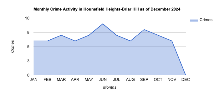 Hounsfield Heights-Briar Hill Crime Activity November 2024.jpg