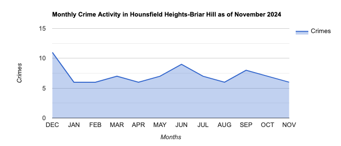 Hounsfield Heights-Briar Hill Crime Activity November 2024.jpg