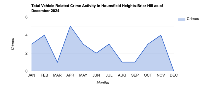 Hounsfield Heights-Briar Hill Vehicle Related Crime Activity November 2024.jpg