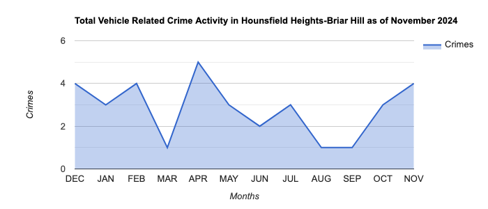 Hounsfield Heights-Briar Hill Vehicle Related Crime Activity November 2024.jpg
