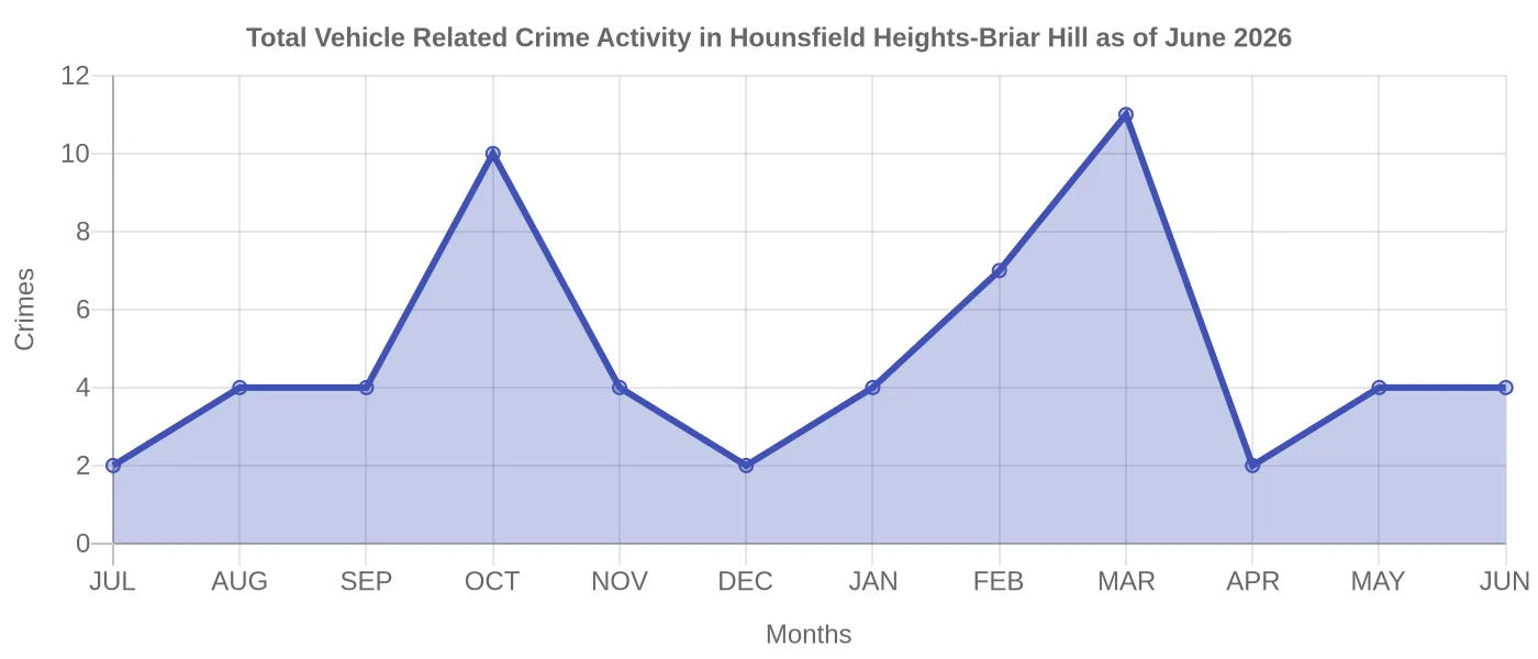 Vehicle Related Crime Activity Chart