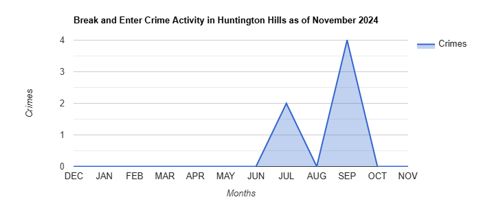 Huntington Hills Break and Enter Crime Activity November 2024.jpg
