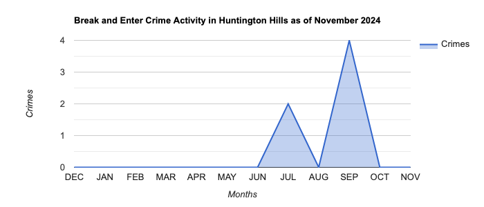 Huntington Hills Break and Enter Crime Activity November 2024.jpg