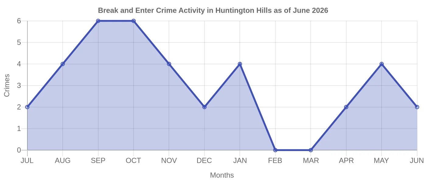 Break and Enter Crime Activity Chart