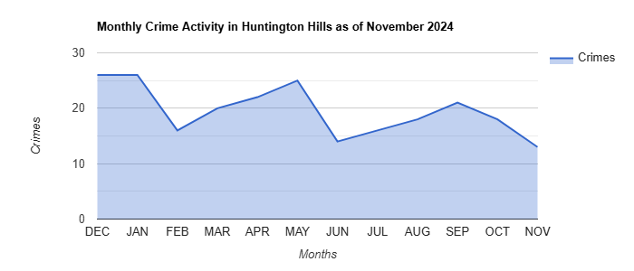 Huntington Hills Crime Activity November 2024.jpg