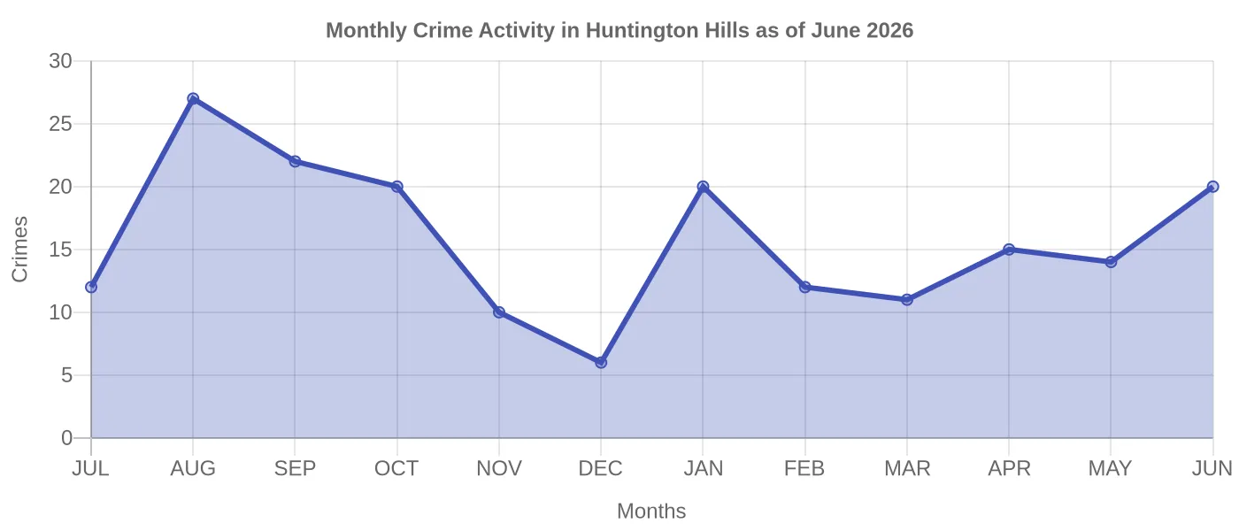 Monthly Crime Activity Chart