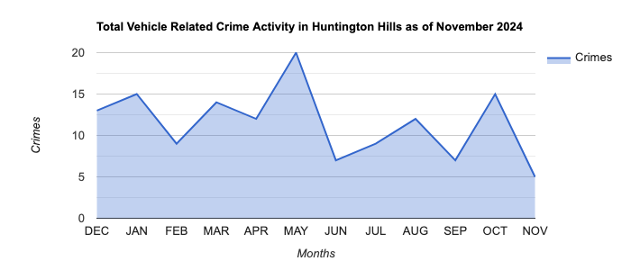 Huntington Hills Vehicle Related Crime Activity November 2024.jpg