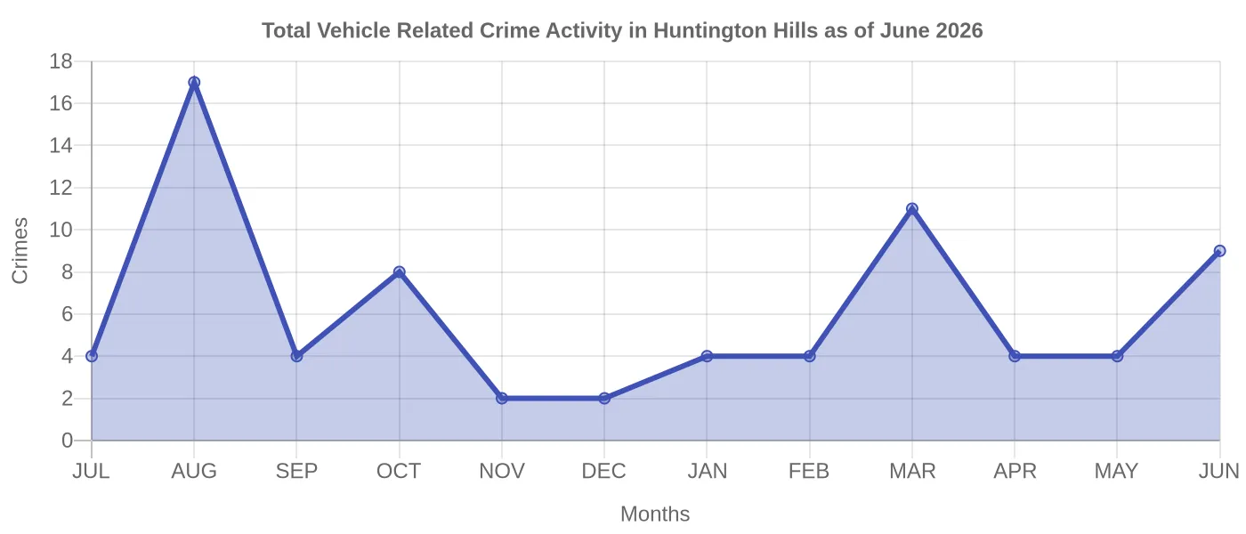 Vehicle Related Crime Activity Chart