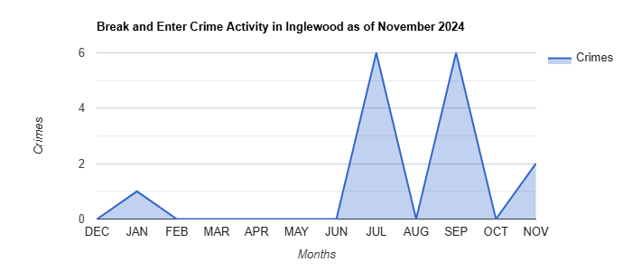 Inglewood Break and Enter Crime Activity November 2024.jpg