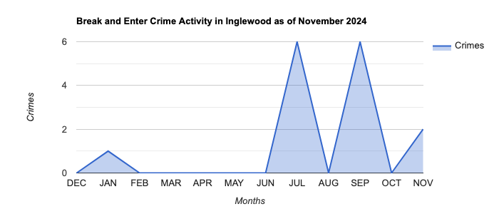 Inglewood Break and Enter Crime Activity November 2024.jpg