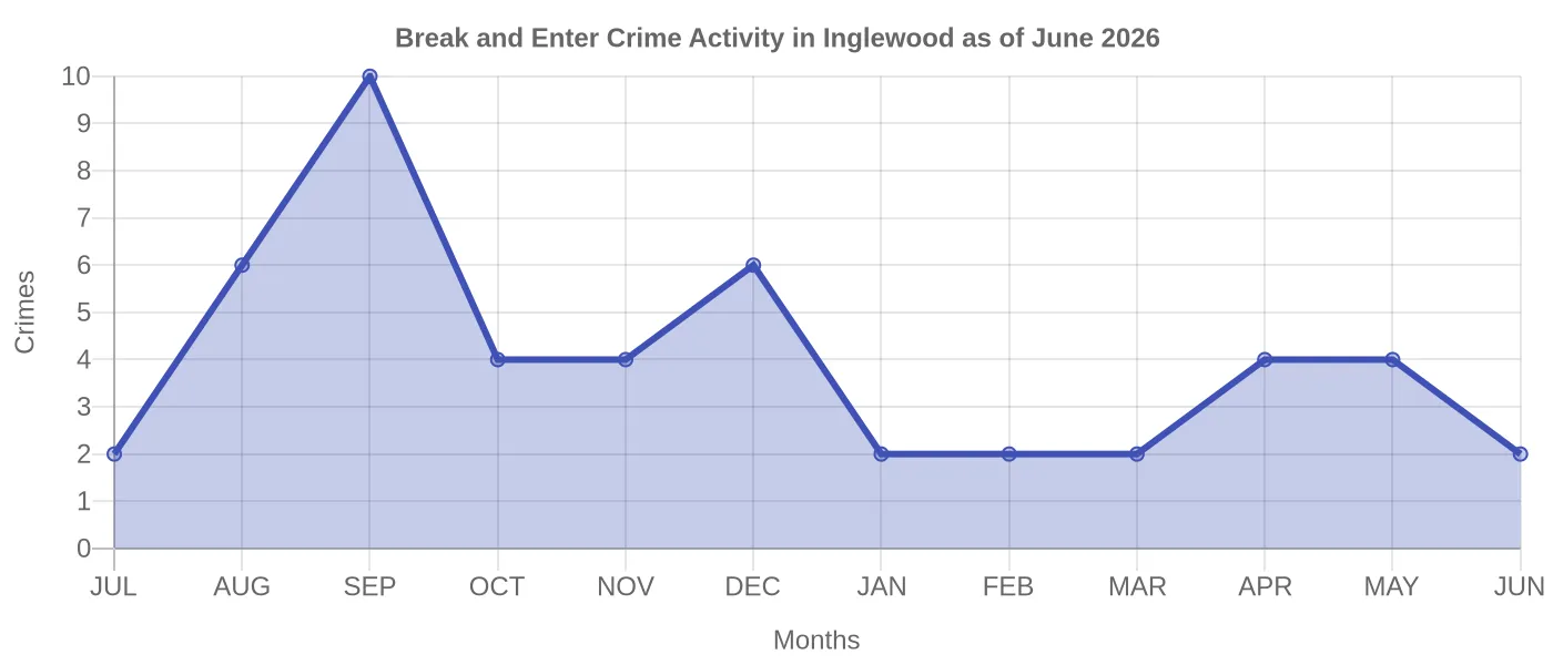 Break and Enter Crime Activity Chart